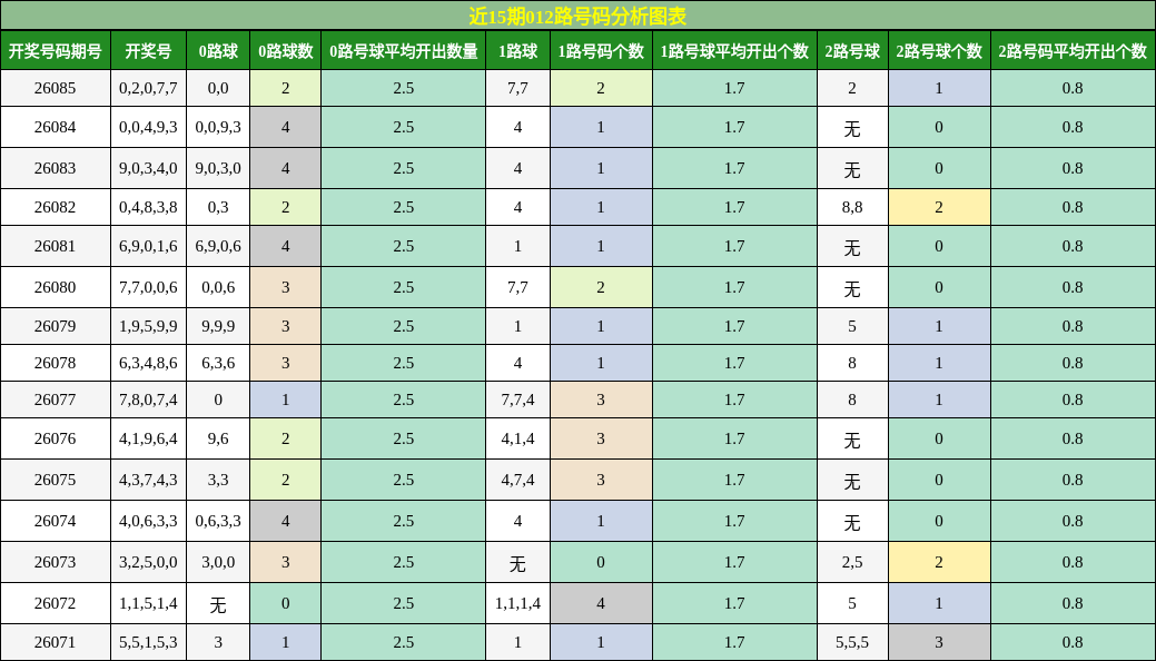 近15期012路号码分析图表