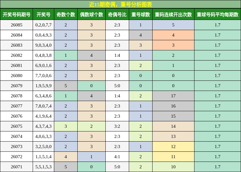 近15期奇偶，重号分析图表