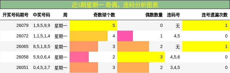 近5期星期一 奇偶，连码分析图表