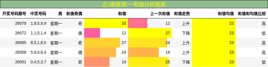 近5期星期一 和值分析图表