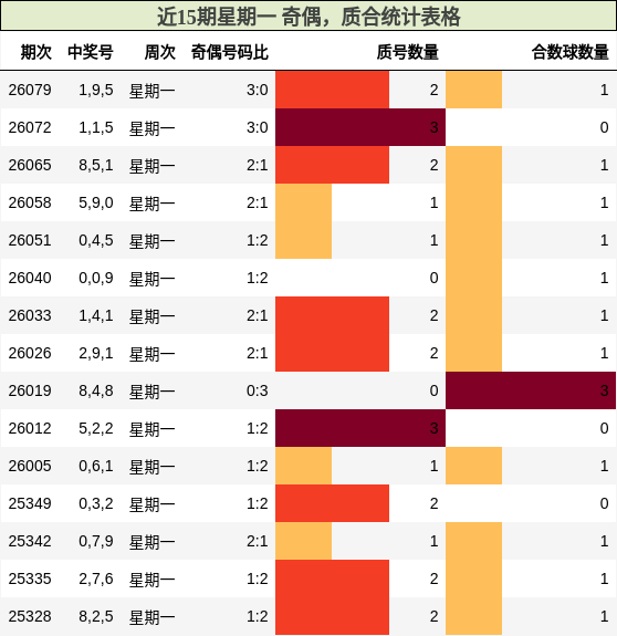 近15期星期一 奇偶，质合统计表格