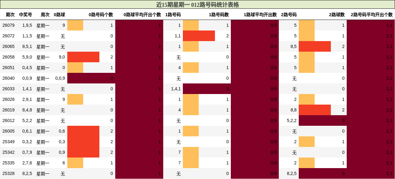 近15期星期一 012路号码统计表格