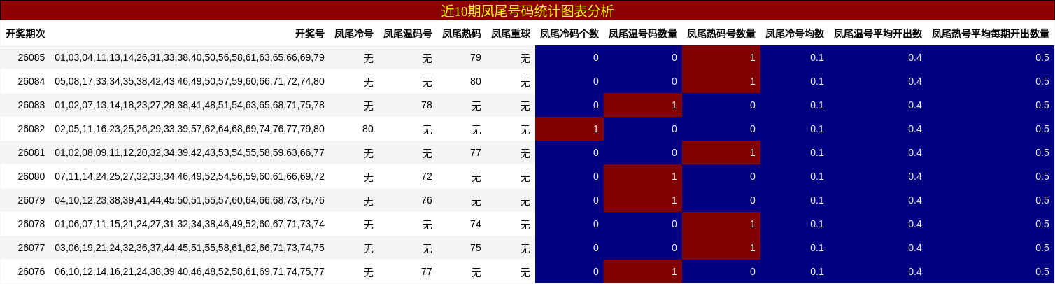近10期凤尾号码统计图表分析