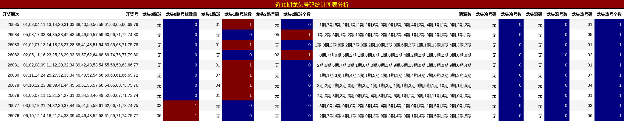 近10期龙头号码统计图表分析