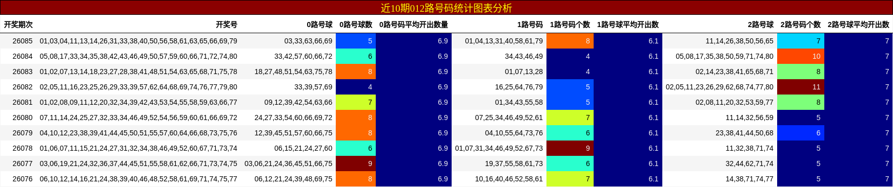 近10期012路号码统计图表分析
