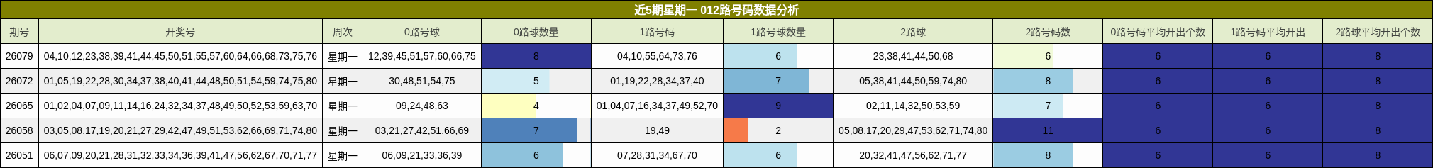 近5期星期一 012路号码数据分析