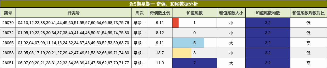 近5期星期一 奇偶，和尾数据分析