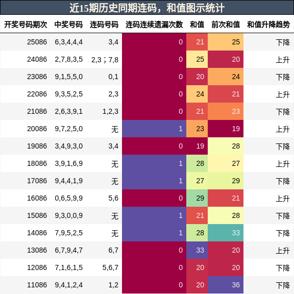 连码分析，和值分析