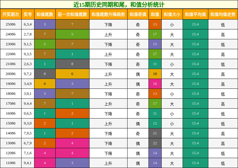 和尾分析，和值分析