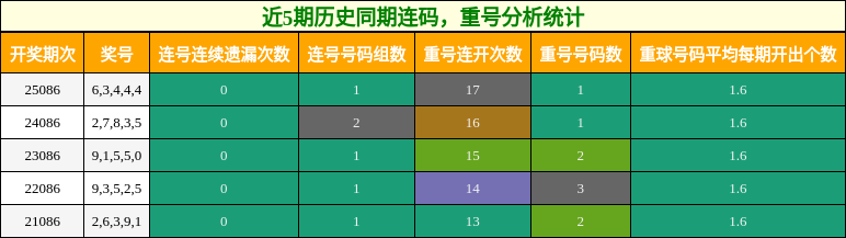 连码分析，重号分析