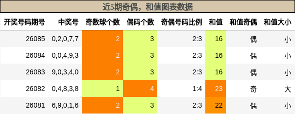 奇偶分析，和值分析