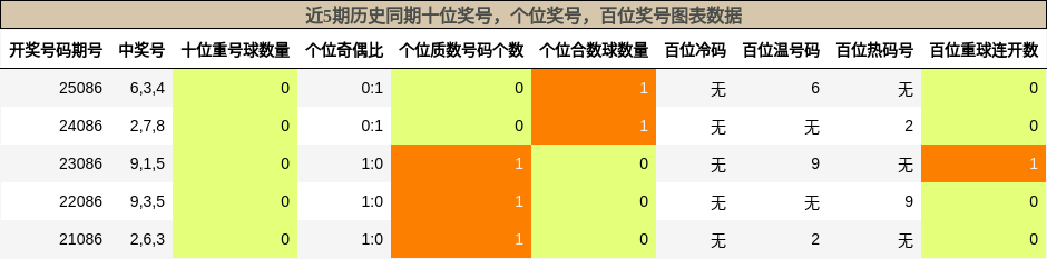 近5期历史同期百位、十位、个位奖号走势