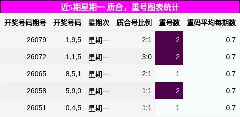 近5期星期一 质合，重号图表统计