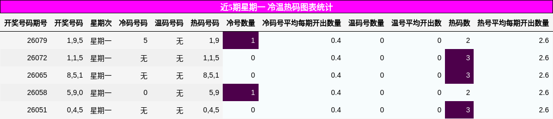 近5期星期一 冷温热码图表统计