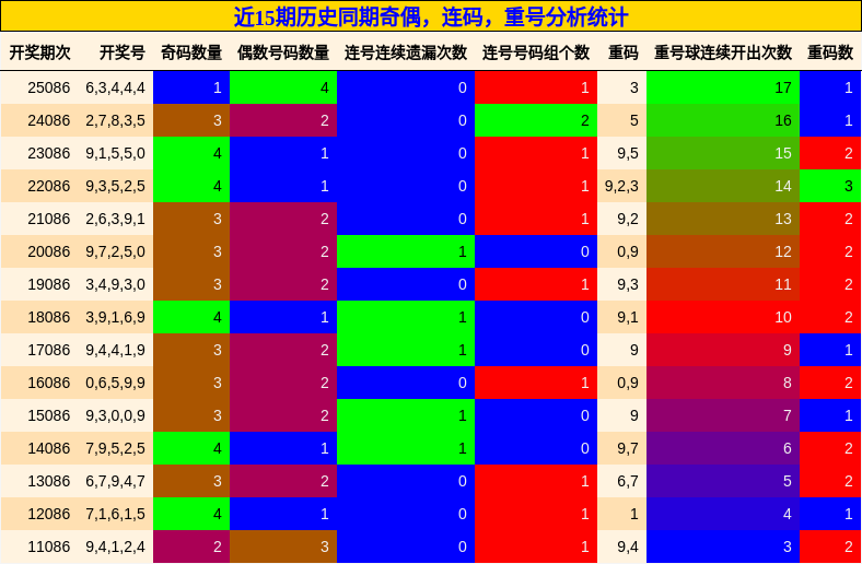 奇偶分析，连码分析，重号分析