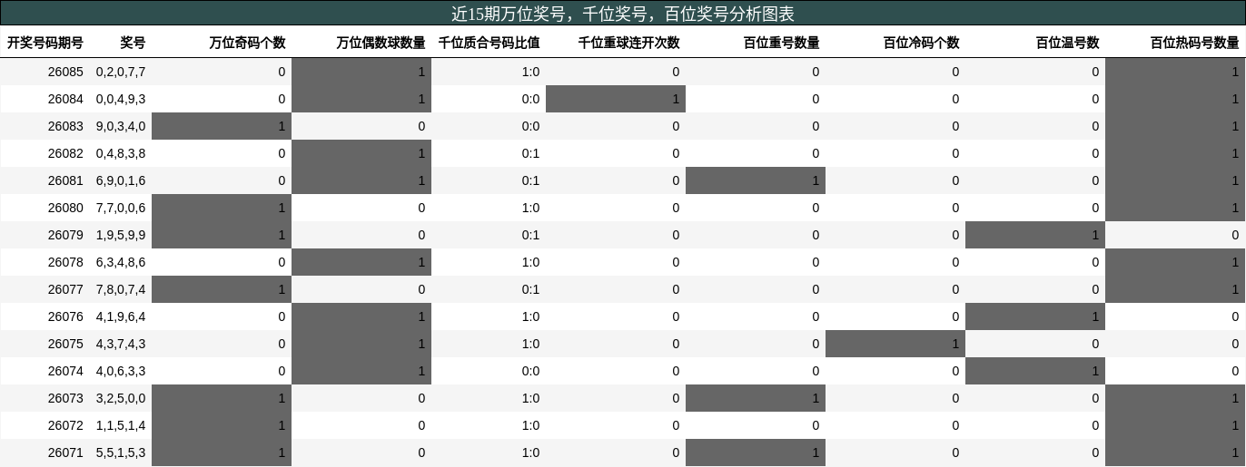 万位奖号分析，千位奖号分析，百位奖号分析