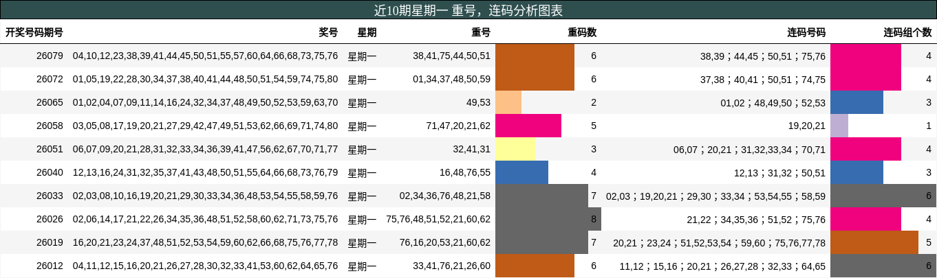 近10期星期一 重号，连码分析图表