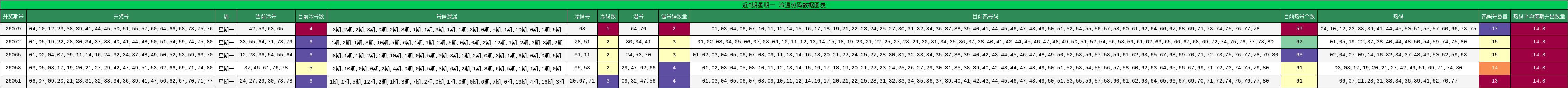近5期星期一 冷温热码数据图表