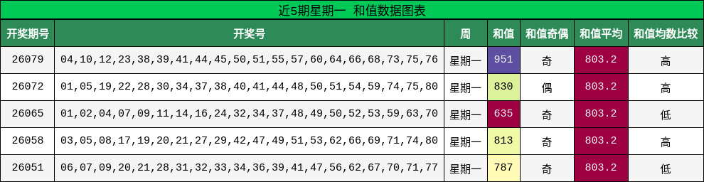 近5期星期一 和值数据图表