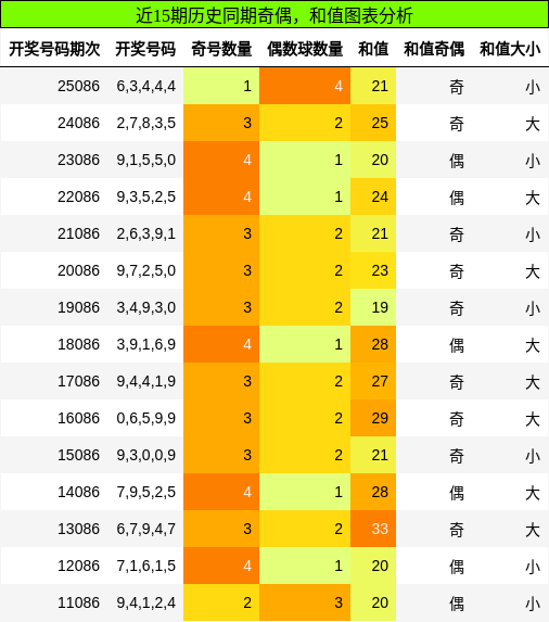 奇偶分析，和值分析