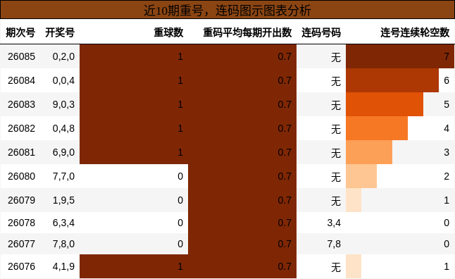 重号分析，连码分析
