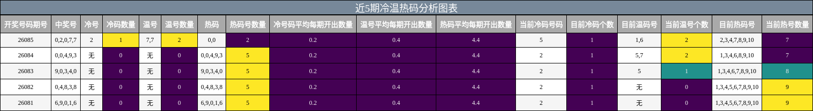 近5期冷温热码分析图表