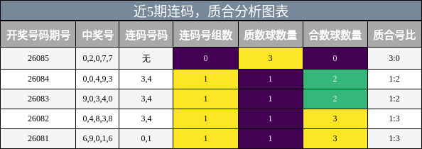 近5期连码与质合分析图表