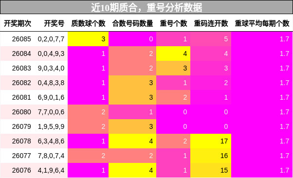 质合分析，重号分析