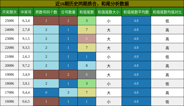 质合分析，和尾分析