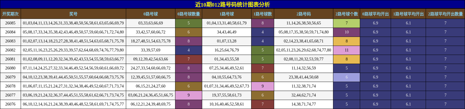 近10期012路号码统计图表分析
