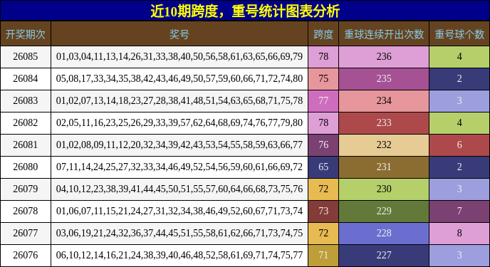 近10期跨度，重号统计图表分析