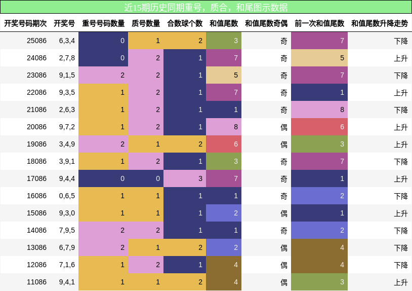 重号分析，质合分析，和尾分析