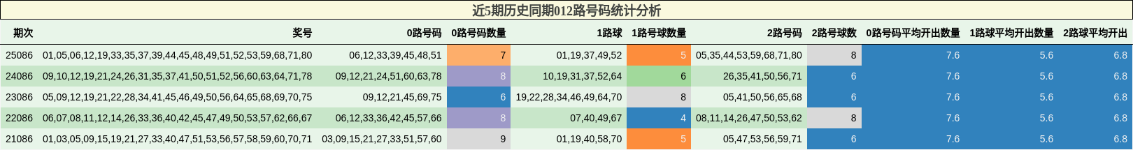 近5期历史同期012路号码统计分析