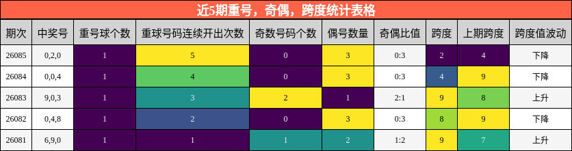 近5期重号，奇偶，跨度统计表格