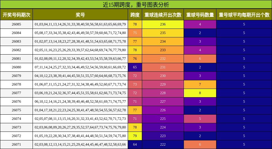 跨度分析，重号分析
