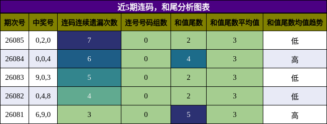 连码分析，和尾分析