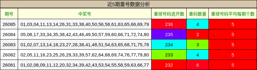 近5期重号数据分析