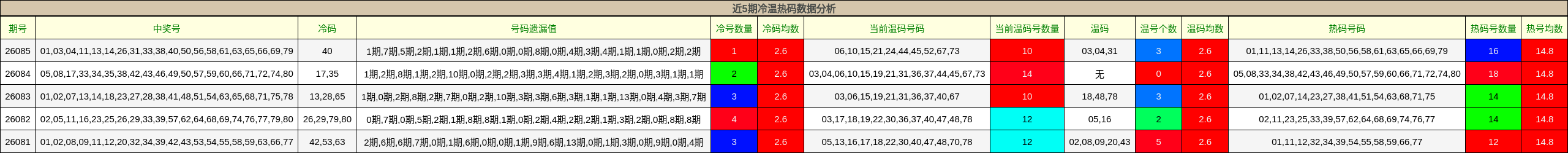 近5期冷温热码数据分析