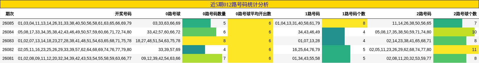 近5期012路号码统计分析
