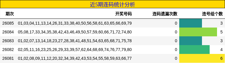 近5期连码统计分析