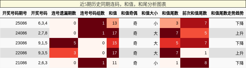 连码分析，和值分析，和尾分析