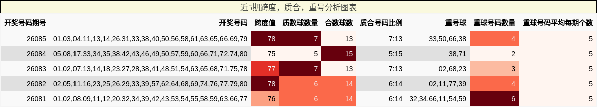 近5期跨度，质合，重号分析图表