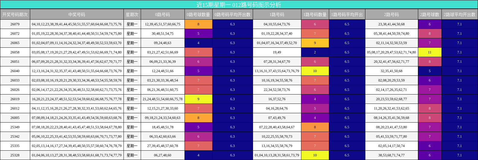 近15期星期一 012路号码图示分析