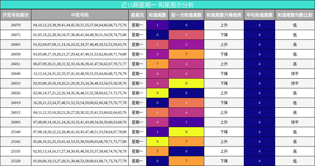 近15期星期一 和尾图示分析