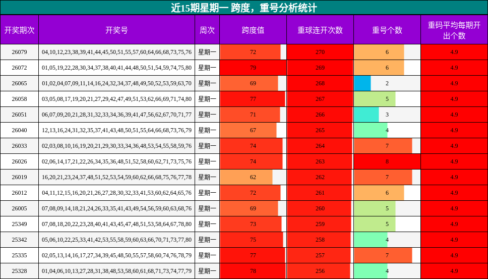 跨度分析，重号分析