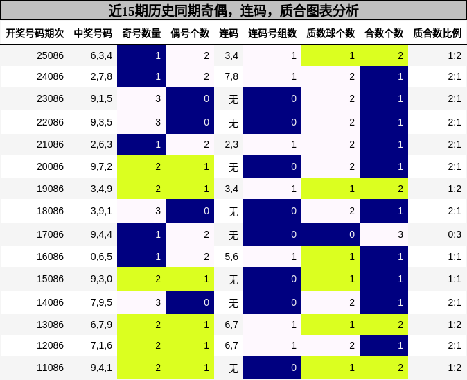 奇偶分析，连码分析，质合分析