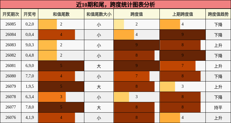 和尾分析，跨度分析