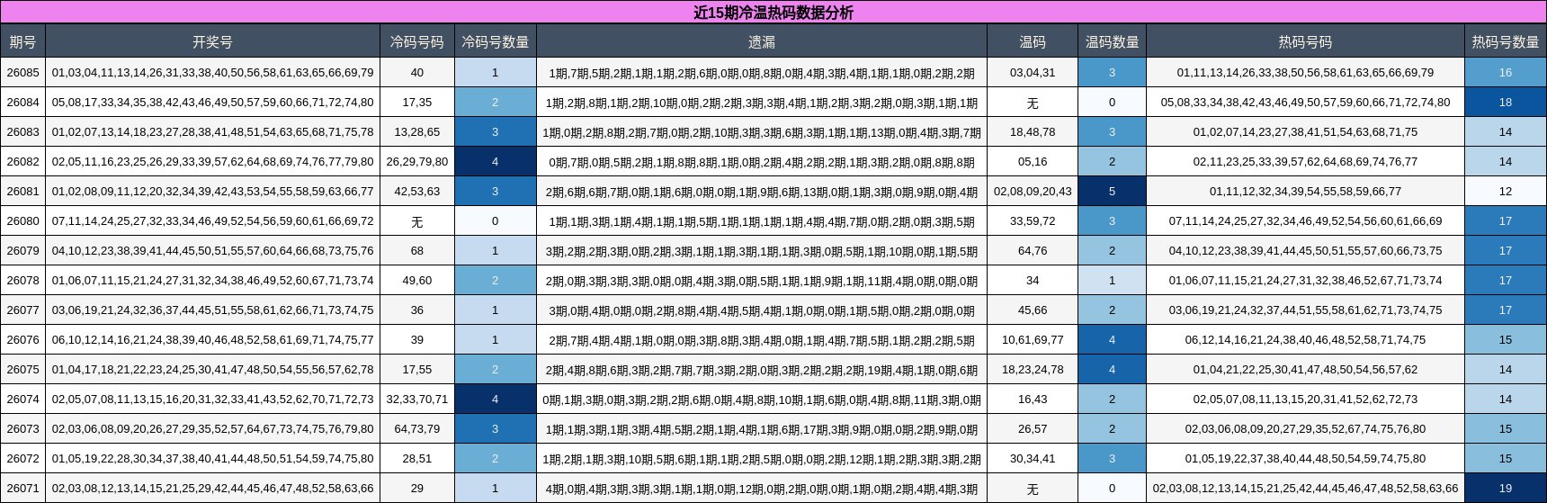 近15期冷温热码数据分析