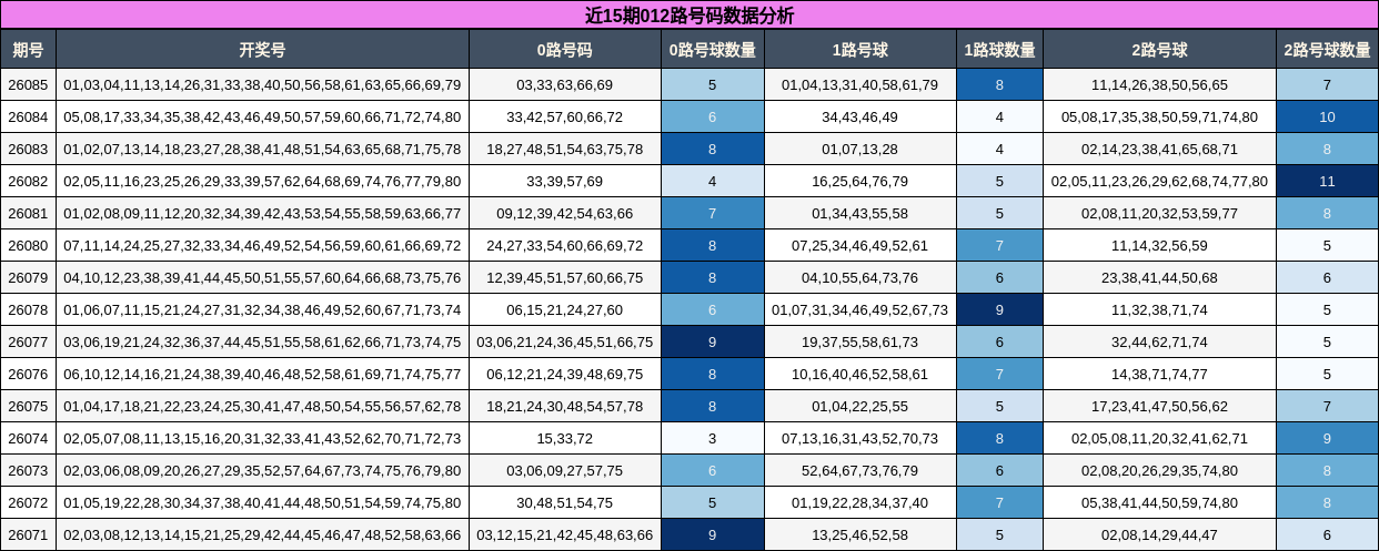 近15期012路号码数据分析