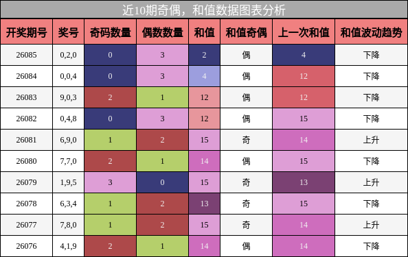 奇偶分析，和值分析